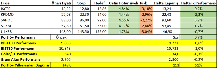 02 - 06 Ağustos Haftası Getirileri: