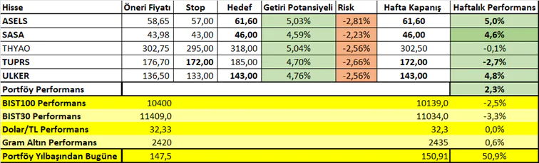 03 - 07 Haziran Haftası Getirileri: