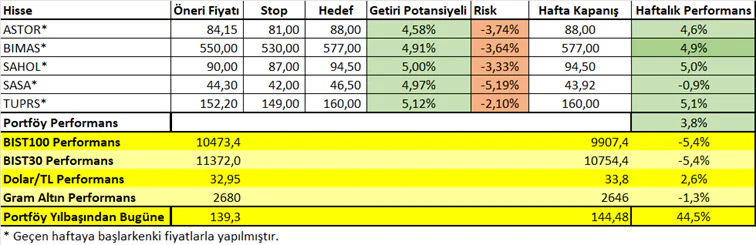 05 - 09 Ağustos Haftası Getirileri: