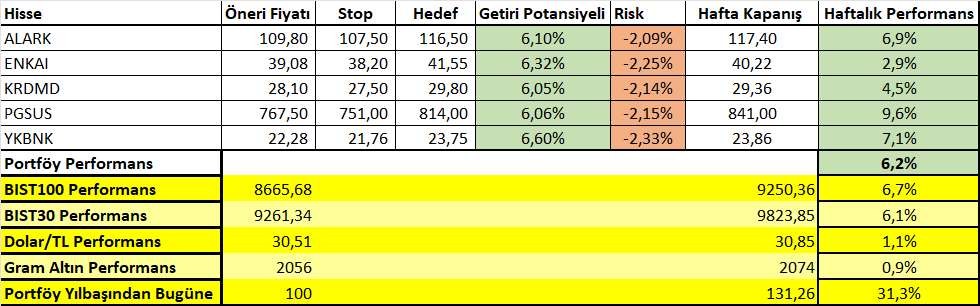 05 Şubat - 16 Şubat 2024