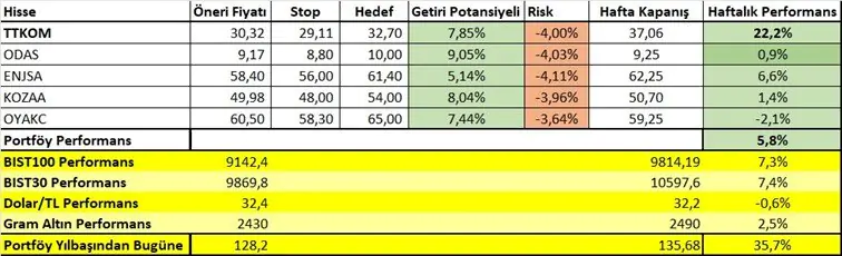 1-9 Nisan Getirileri: