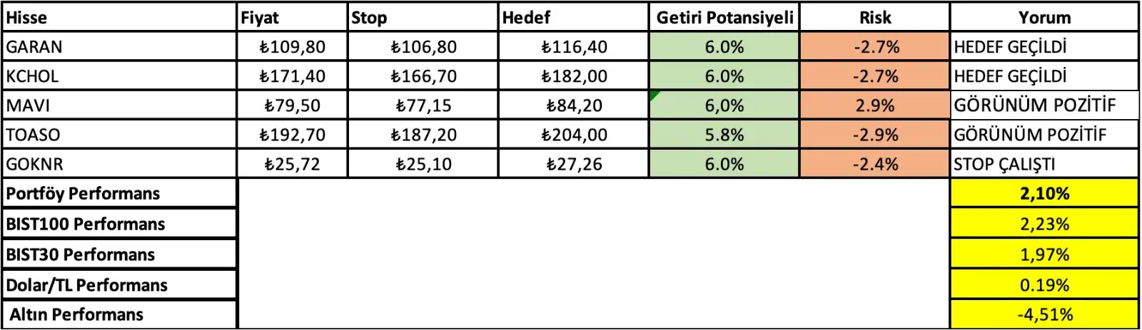 11-15 Kasım Haftası Getirileri: