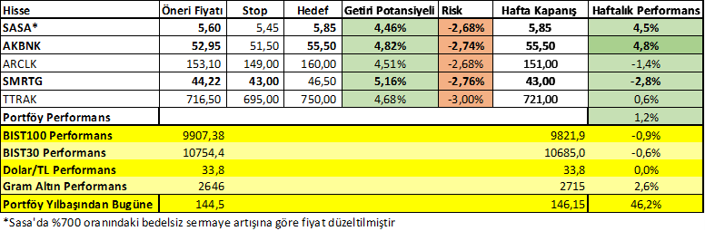 12 -16 Ağustos Haftası Getirileri: