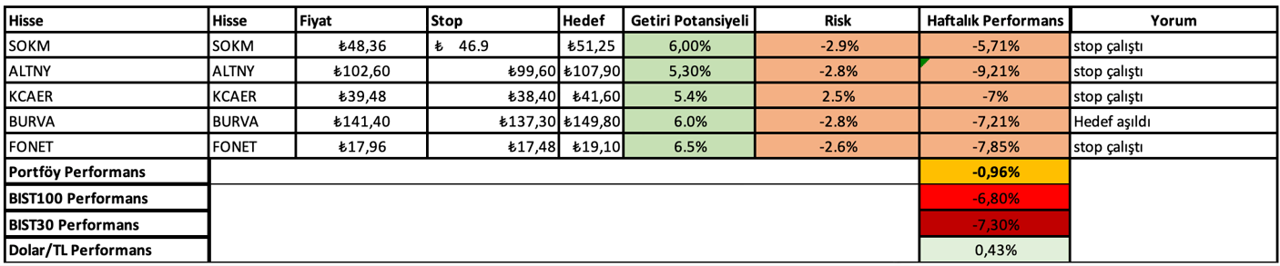 14 Ekim - 18 Ekim Haftası Getirileri: