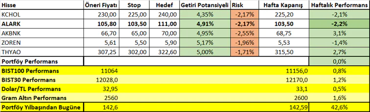 16 - 19 Temmuz Haftası Getirileri: