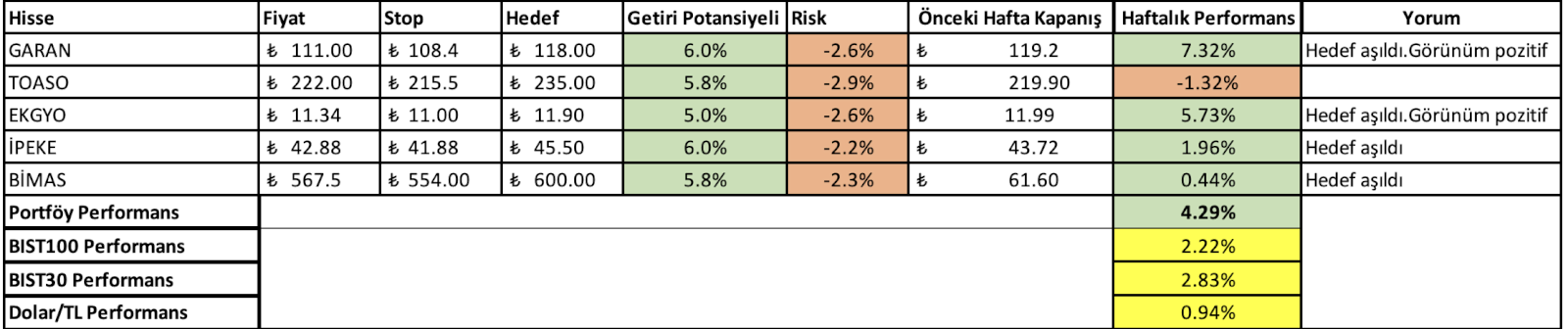 19 - 23 Ağustos Haftası Getirileri: