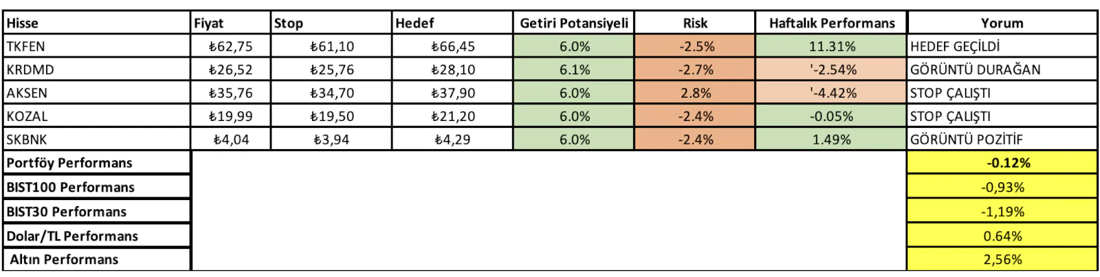 21 Ekim - 26 Ekim Haftası Getirileri: