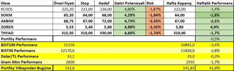 22 - 26 Temmuz Haftası Getirileri: