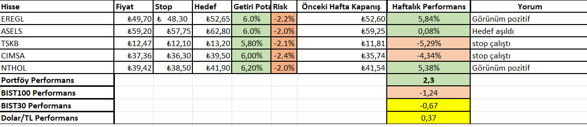 23 - 27 Eylül Haftası Getirileri: