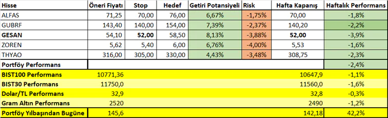 24 - 28 Haziran Haftası Getirileri: