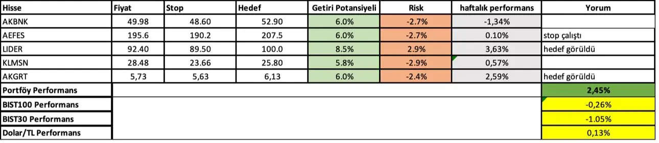 28 Ekim - 1 Kasım Haftası Getirileri: