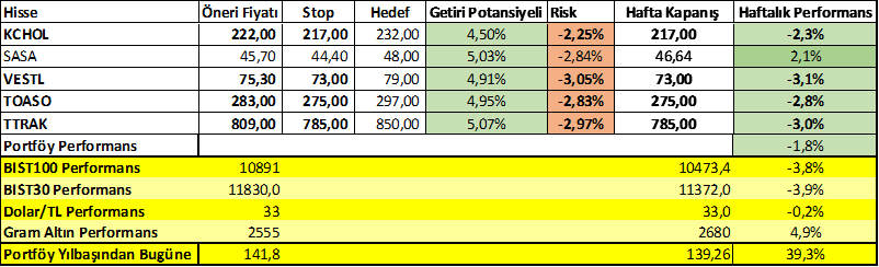 29 - 02 Ağustos Haftası Getirileri: