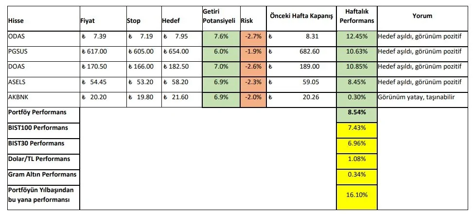 3-7 Temmuz 2023