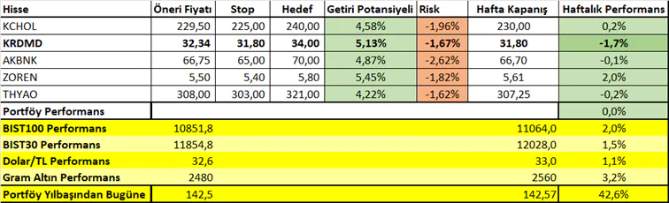 8 - 12 Temmuz Haftası Getirileri: