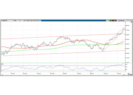 Dow Jones Industrial Endeksi