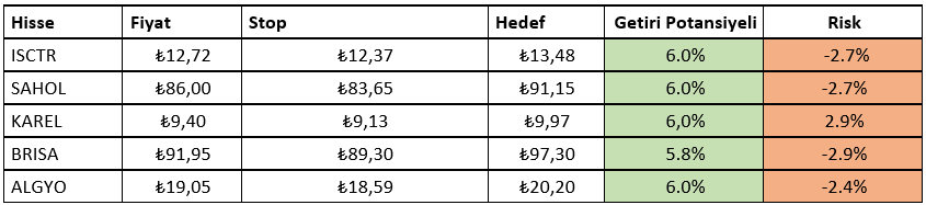 Haftalık Teknik Bülten