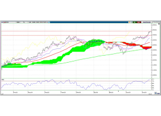 Nasdaq Composite Endeksi